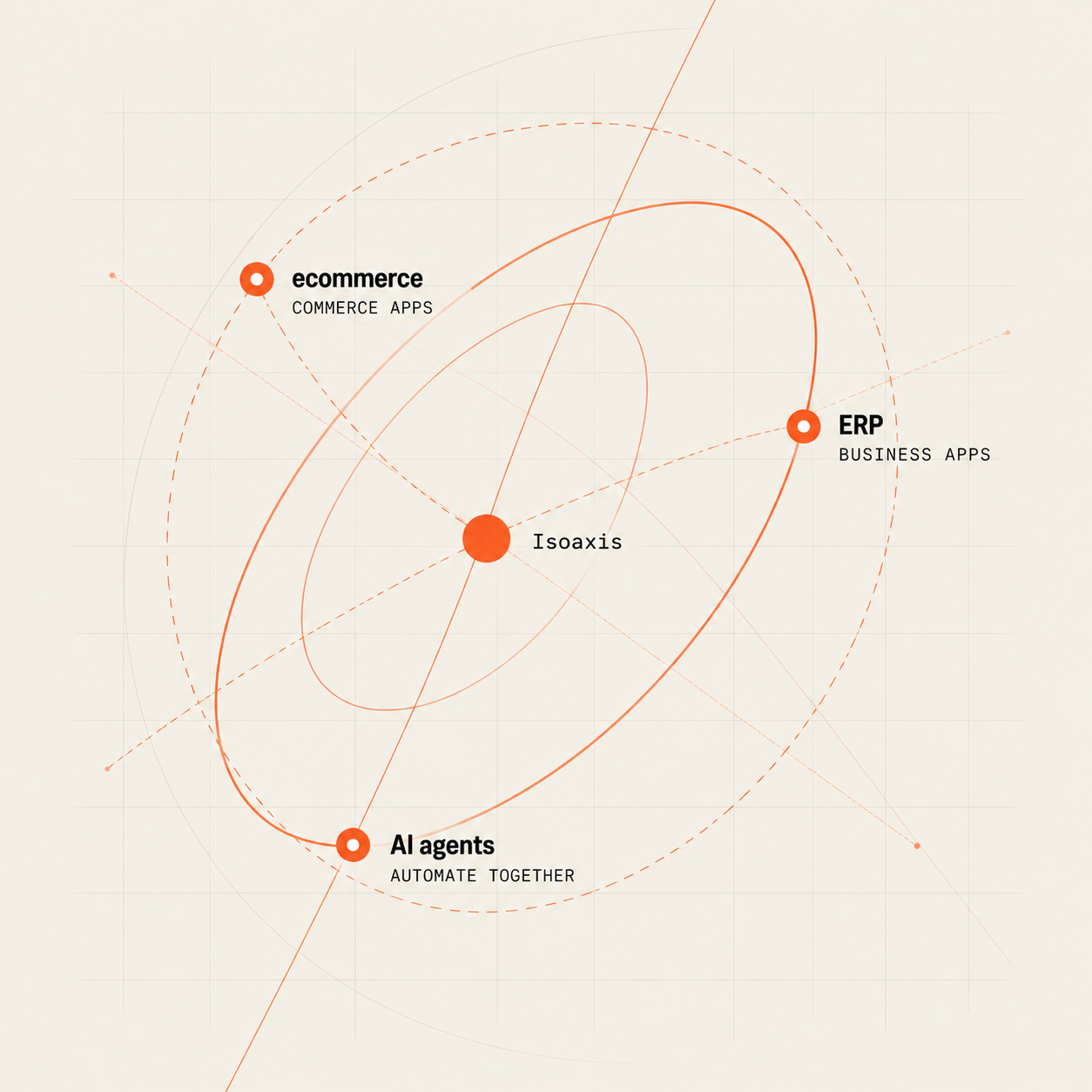 Isoaxis connects ecommerce, ERP, and AI agents in one orbit.